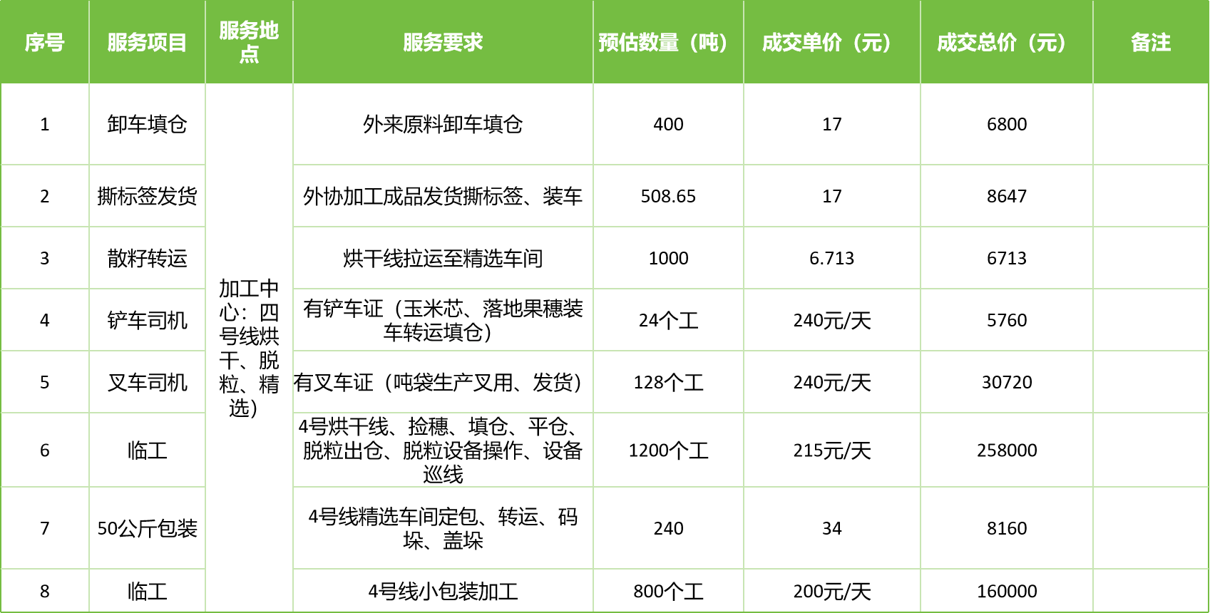 甘肅省敦煌種業(yè)集團股份有限公司玉米種子分公司2025年玉米果穗收獲烘干、脫粒、精選勞務外包服務項目成交公告