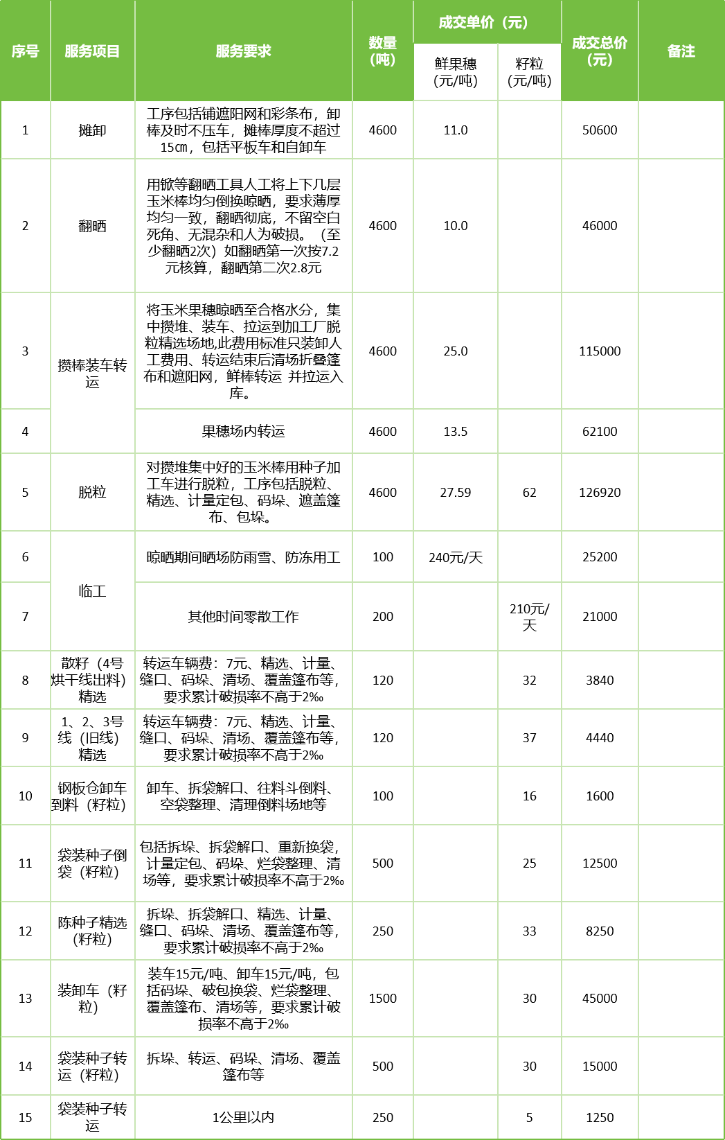 甘肅省敦煌種業(yè)集團(tuán)股份有限公司玉米種子分公司2025年鮮果穗晾曬、精選勞務(wù)外包服務(wù)項目成交公告
