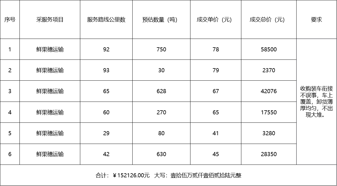 甘肅省敦煌種業(yè)集團股份有限公司種子營銷分公司鮮果穗運輸服務及果穗晾曬脫粒、籽粒精選加工勞務外包服務項目 成交公告