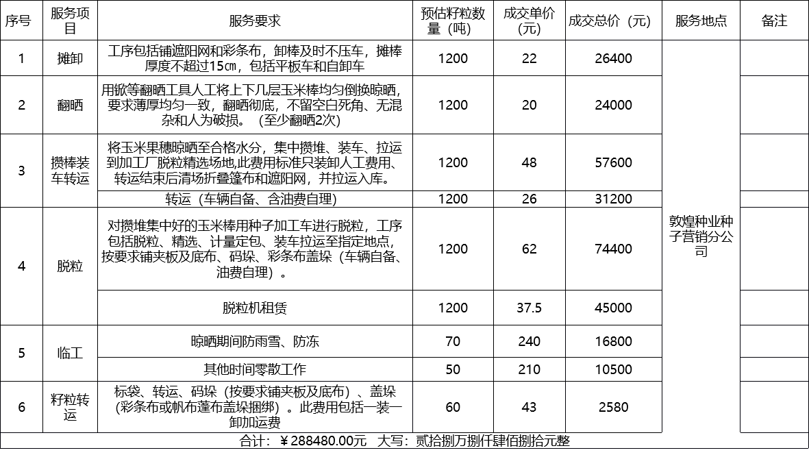 甘肅省敦煌種業(yè)集團股份有限公司種子營銷分公司鮮果穗運輸服務及果穗晾曬脫粒、籽粒精選加工勞務外包服務項目 成交公告